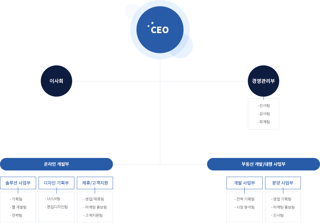 조직도